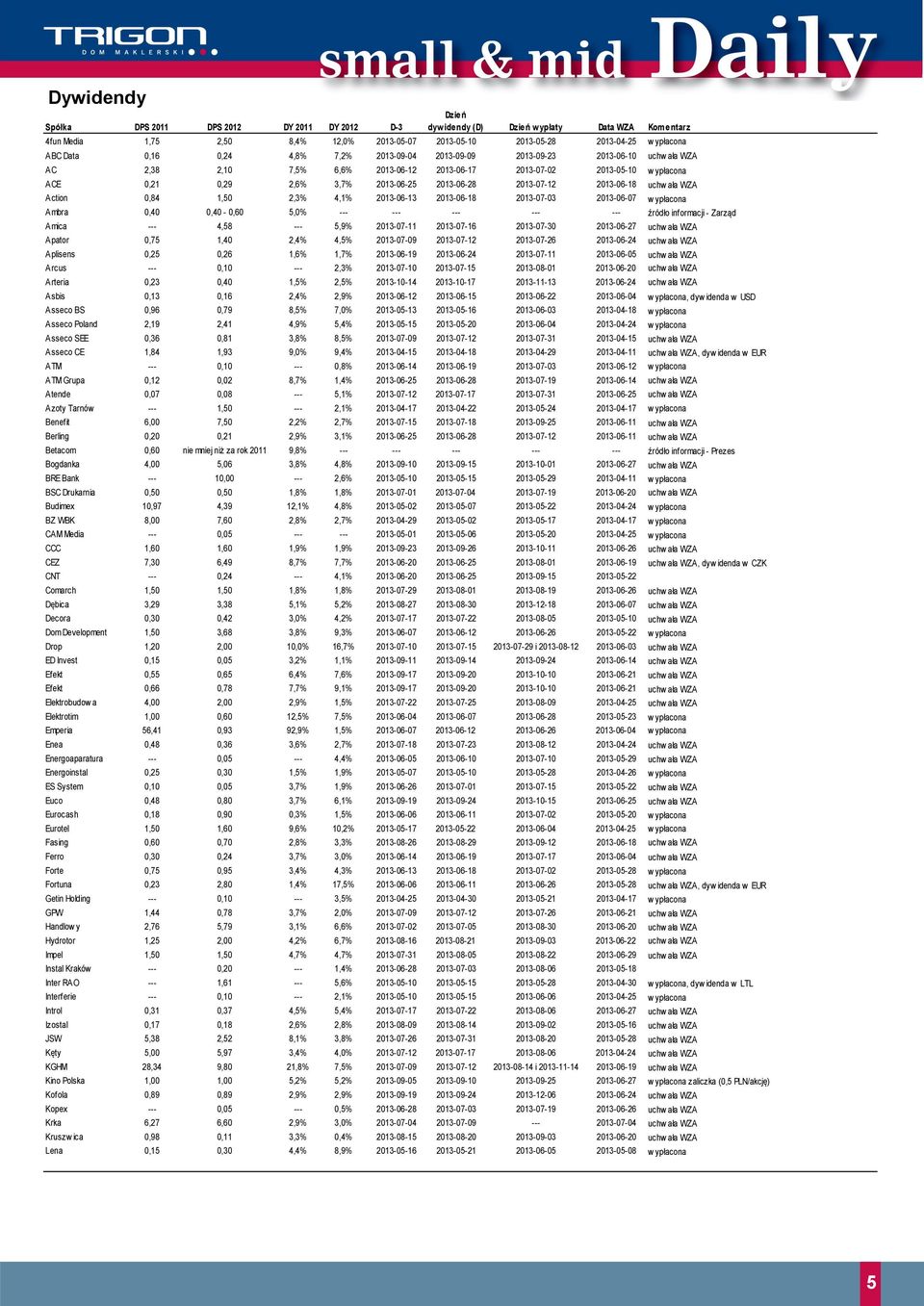 2013-06-28 2013-07-12 2013-06-18 uchw ała WZA Action 0,84 1,50 2,3% 4,1% 2013-06-13 2013-06-18 2013-07-03 2013-06-07 w ypłacona Ambra 0,40 0,40-0,60 5,0% --- --- --- --- --- źródło informacji -