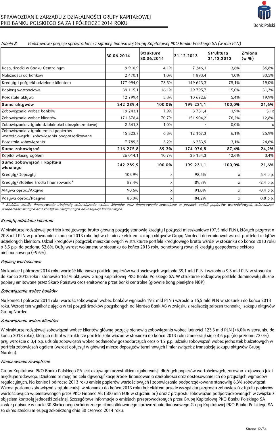 2013 Zmiana (w %) Kasa, środki w Banku Centralnym 9 910,9 4,1% 7 246,1 3,6% 36,8% Należności od banków 2 470,1 1,0% 1 893,4 1,0% 30,5% Kredyty i pożyczki udzielone klientom 177 994,0 73,5% 149 623,3