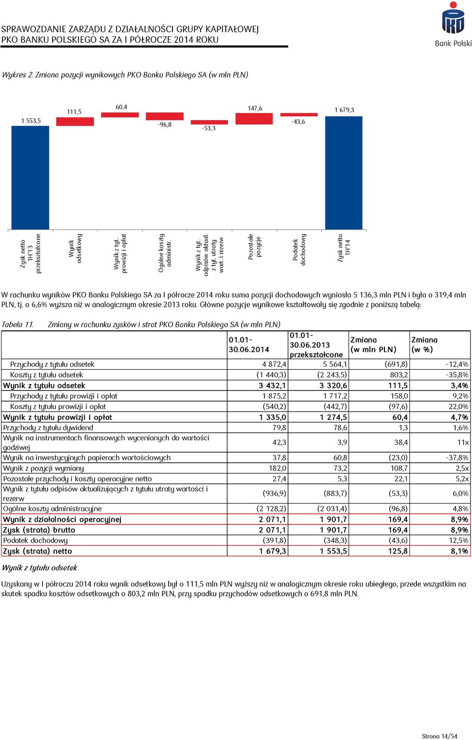 i rezerw Pozostałe pozycje Podatek dochodowy Zysk netto 1H'14 W rachunku wyników PKO Banku Polskiego SA za I półrocze 2014 roku suma pozycji dochodowych wyniosła 5 136,3 mln PLN i była o 319,4 mln