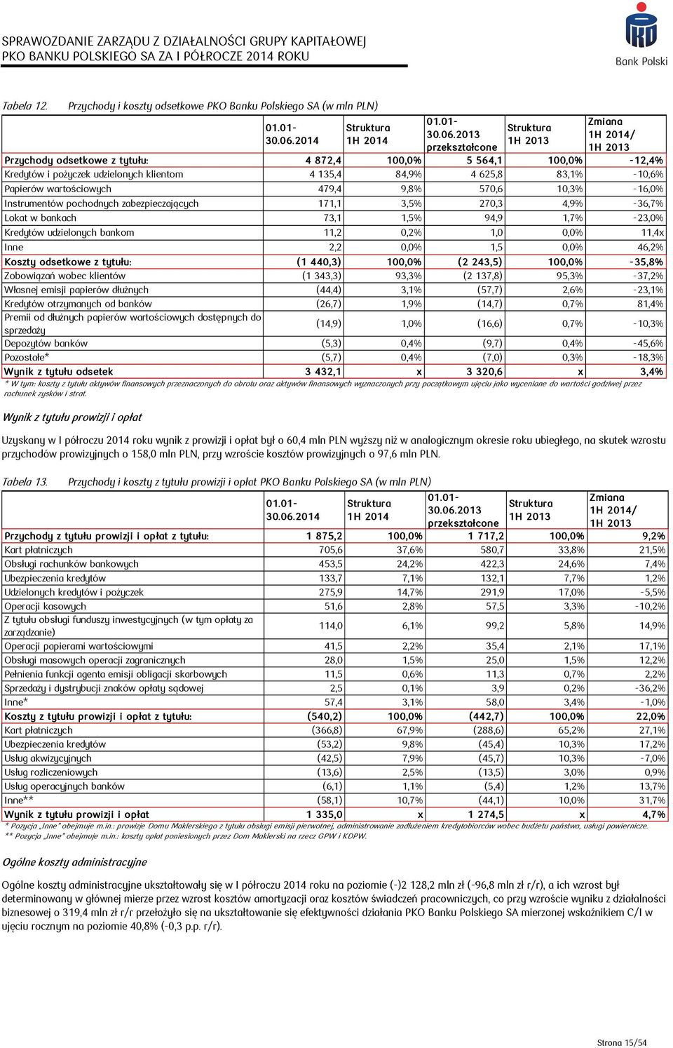 bankach 73,1 1,5% 94,9 1,7% -23,0% Kredytów udzielonych bankom 11,2 0,2% 1,0 0,0% 11,4x Inne 2,2 0,0% 1,5 0,0% 46,2% Koszty odsetkowe z tytułu: (1 440,3) 100,0% (2 243,5) 100,0% -35,8% Zobowiązań