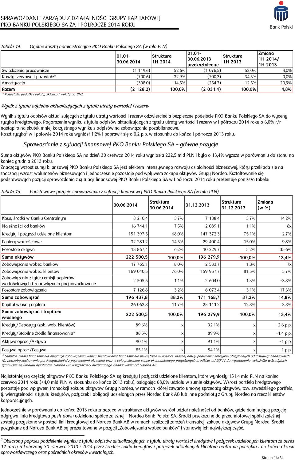 14,5% (254,7) 12,5% 20,9% Razem (2 128,2) 100,0% (2 031,4) 100,0% 4,8% * Pozostałe: podatki i opłaty, składka i wpłaty na BFG.