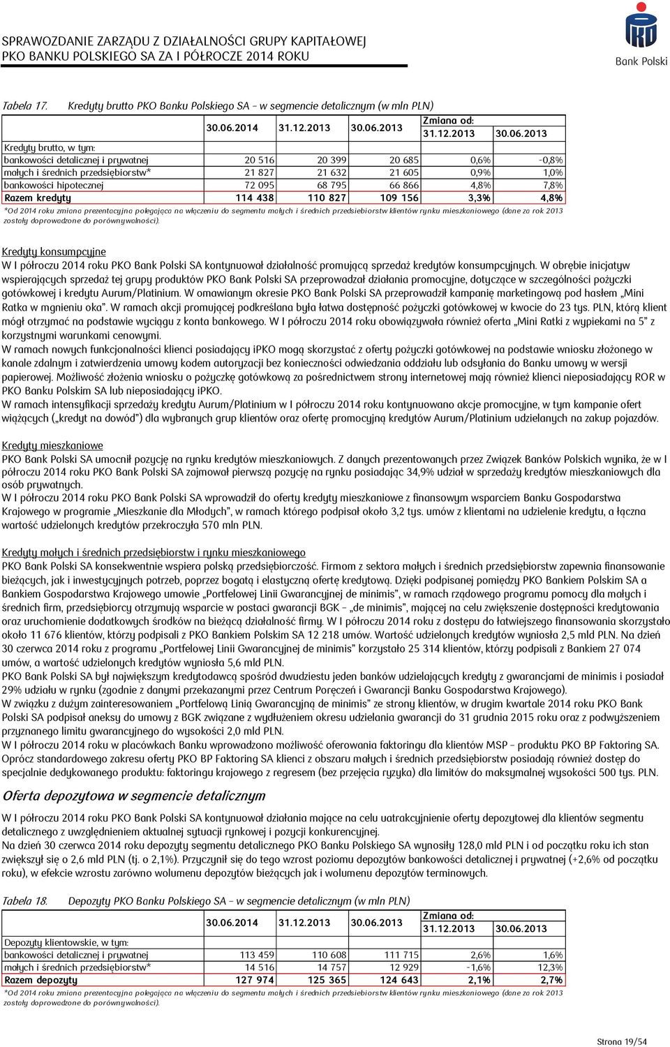 2013 Kredyty brutto, w tym: bankowości detalicznej i prywatnej 20 516 20 399 20 685 0,6% -0,8% małych i średnich przedsiębiorstw* 21 827 21 632 21 605 0,9% 1,0% bankowości hipotecznej 72 095 68 795