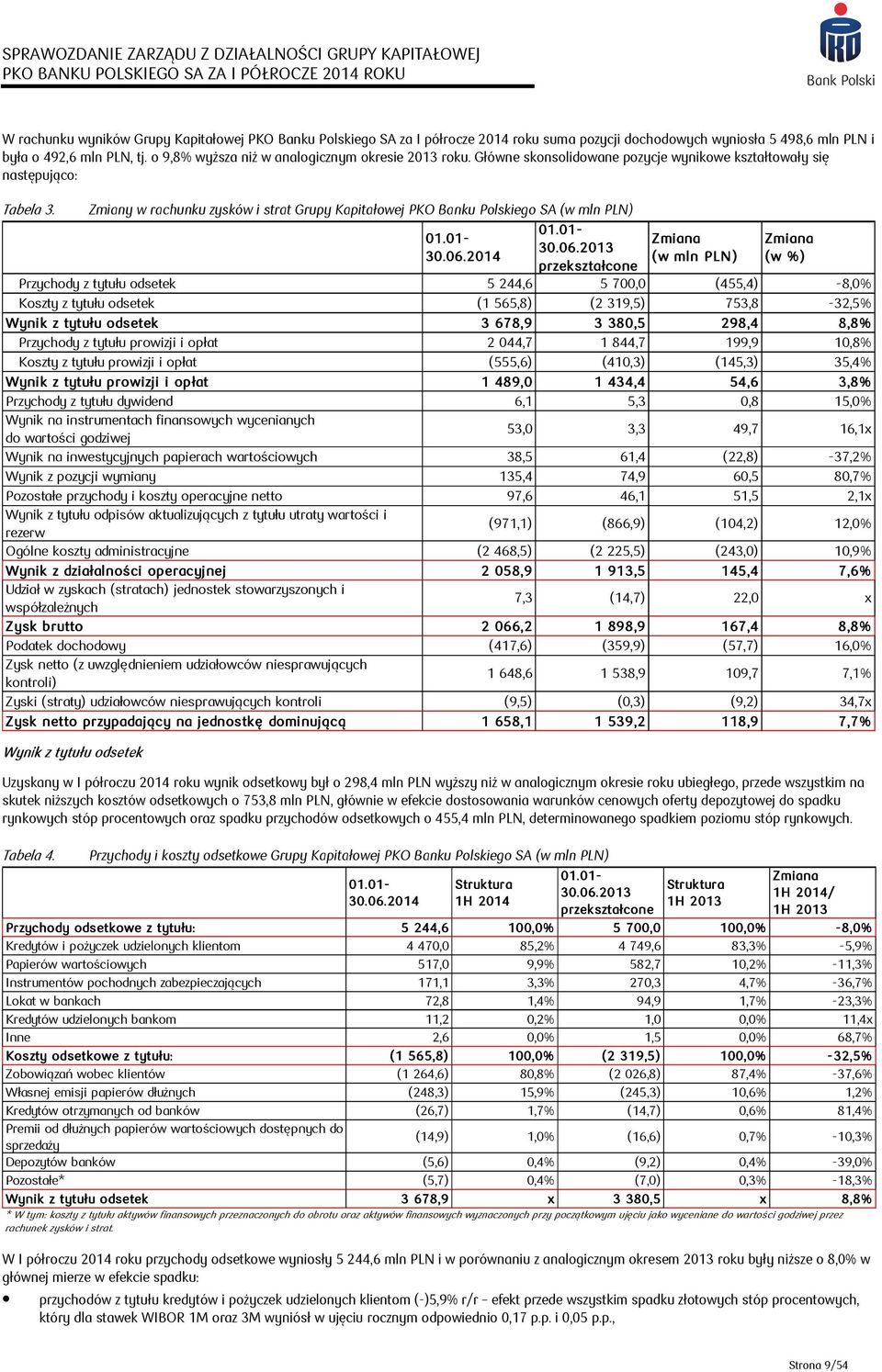 Zmiany w rachunku zysków i strat Grupy Kapitałowej PKO Banku Polskiego SA (w mln PLN) Koszty z tytułu odsetek (1 565,8) (2 319,5) 753,8-32,5% Wynik z tytułu odsetek 3 678,9 3 380,5 298,4 8,8%