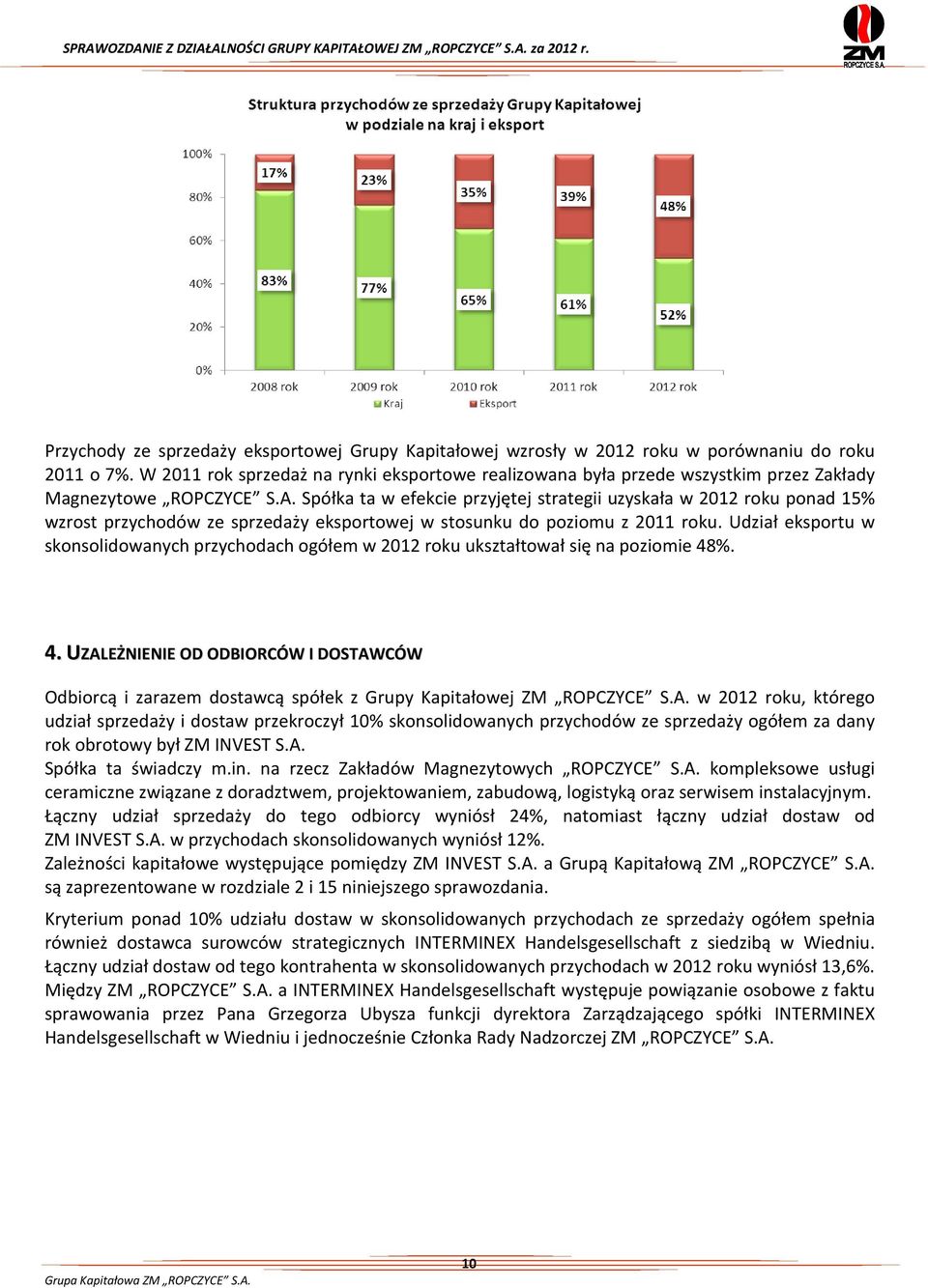 Spółka ta w efekcie przyjętej strategii uzyskała w 2012 roku ponad 15% wzrost przychodów ze sprzedaży eksportowej w stosunku do poziomu z 2011 roku.