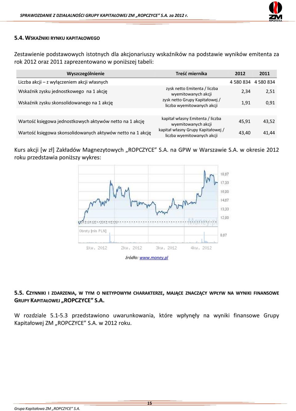 Wskaźnik zysku skonsolidowanego na 1 akcję zysk netto Grupy Kapitałowej / liczba wyemitowanych akcji 1,91 0,91 Wartość księgowa jednostkowych aktywów netto na 1 akcję Wartość księgowa