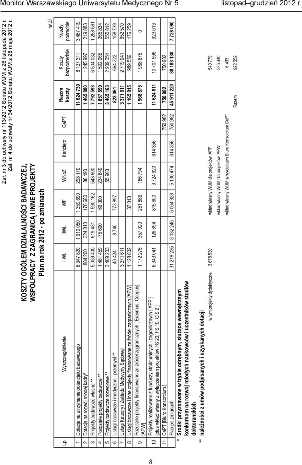 Wyszczególnienie I WL IIWL WF WNoZ Kanclerz CePT Razem koszty Koszty bezpośrednie Koszty pośrednie 1 Dotacja na utrzymanie potencjału badawczego 8 347 820 1 619 050 1 359 690 298 170 11 624 730 8 137