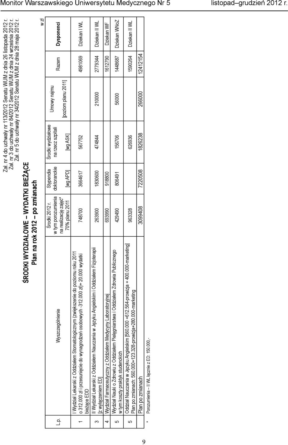 Stypendia Środki wydziałowe Umowy najmu w tym porozumienia doktoranckie na rzecz szpitali na realizację zajęć* [poziom planu 2011] 70% planu 2011 [wg APD] [wg ASK] Razem Dysponenci I Wydział Lekarski