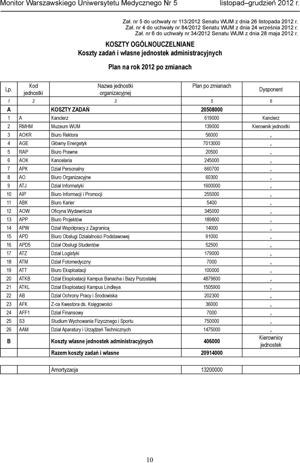 Kod jednostki Nazwa jednostki organizacyjnej Plan po zmianach 1 2 3 5 6 A KOSZTY ZADAŃ 20508000 Dysponent 1 A Kanclerz 619000 Kanclerz 2 RMHM Muzeum WUM 139000 Kierownik jednostki 3 AOKR Biuro