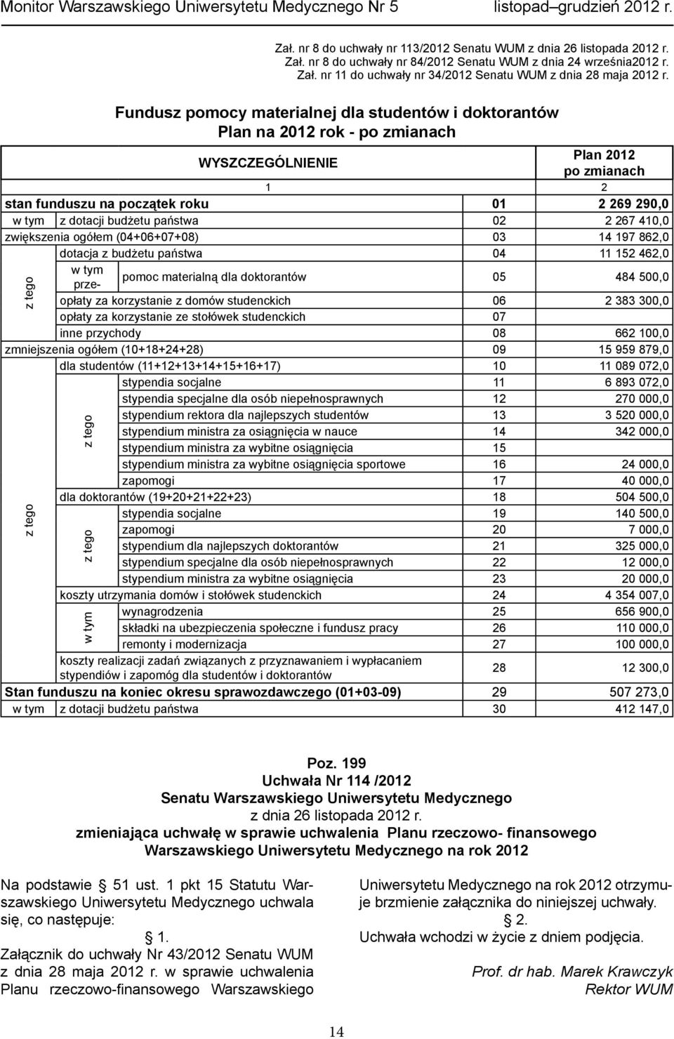 państwa 02 2 267 410,0 zwiększenia ogółem (04+06+07+08) 03 14 197 862,0 dotacja z budżetu państwa 04 11 152 462,0 w tym przepomoc materialną dla doktorantów 05 484 500,0 opłaty za korzystanie z domów