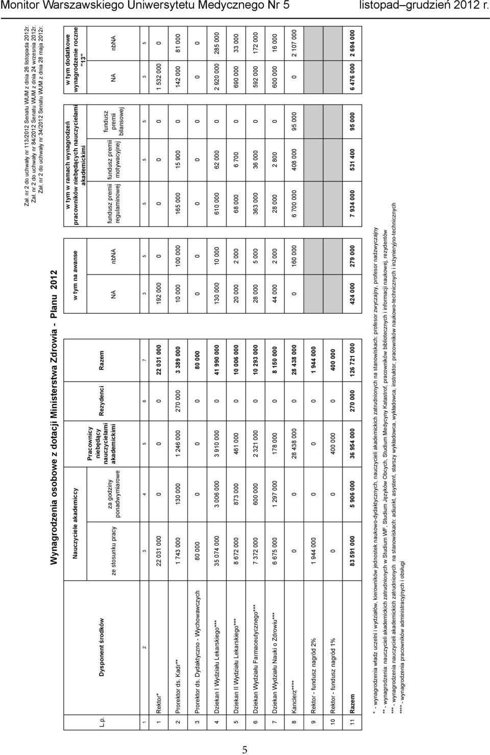 Dysponent rodków Nauczyciele akademiccy ze stosunku pracy za godziny ponadwymiarowe Pracownicy nieb d cy nauczycielami akademickimi Rezydenci Razem w tym na awanse NA nbna w tym w ramach wynagrodze