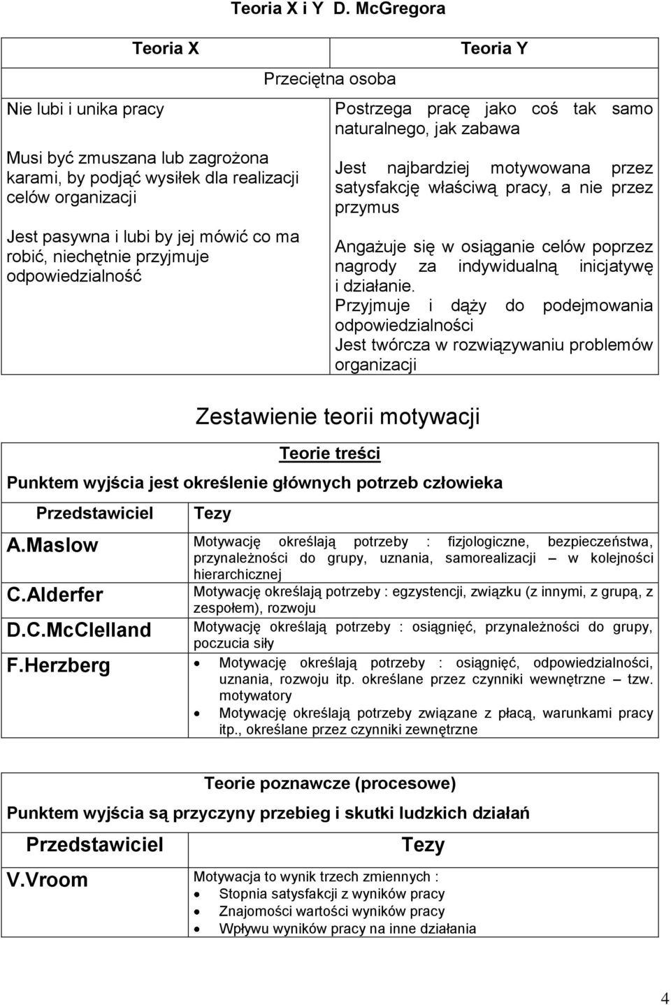 McGregora Przeciętna osoba Teoria Y Postrzega pracę jako coś tak samo naturalnego, jak zabawa Jest najbardziej motywowana przez satysfakcję właściwą pracy, a nie przez przymus Angażuje się w