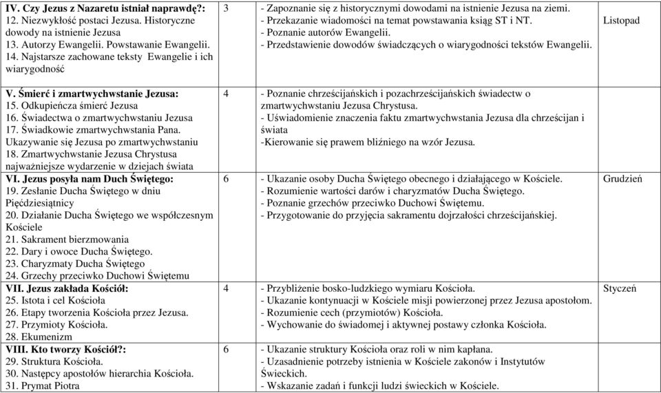 Świadkowie zmartwychwstania Pana. Ukazywanie się Jezusa po zmartwychwstaniu 18. Zmartwychwstanie Jezusa Chrystusa najważniejsze wydarzenie w dziejach świata VI. Jezus posyła nam Duch Świętego: 19.