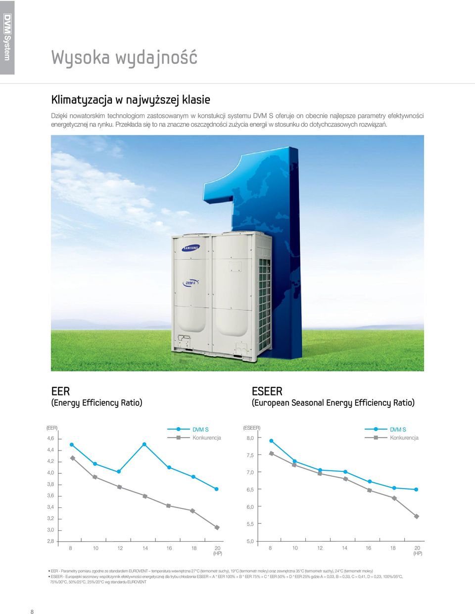 EER (Energy Efficiency Ratio) ESEER (European Seasonal Energy Efficiency Ratio) (EER) 4,6 DVM S Konkurencja (ESEER) 8,0 DVM S Konkurencja 4,4 4,2 7,5 4,0 7,0 3,8 3,6 6,5 3,4 6,0 3,2 3,0 5,5 2,8 8 0 2