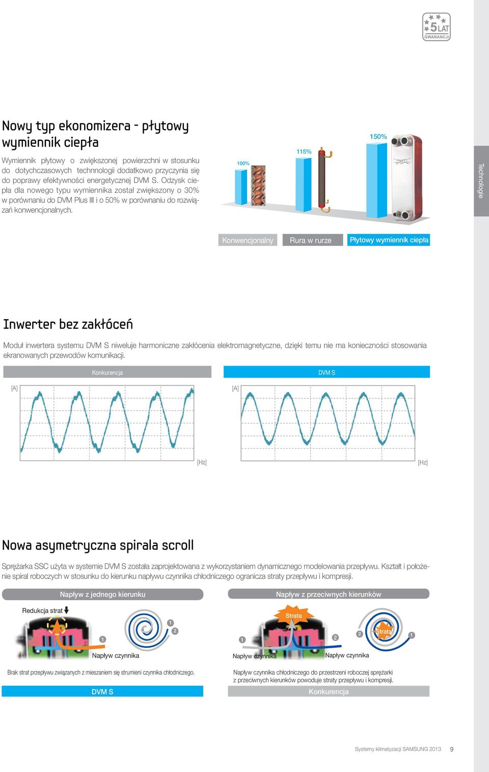 00% 5% 50% Technologie Konwencjonalny Rura w rurze Płytowy wymiennik ciepła Inwerter bez zakłóceń Moduł inwertera systemu DVM S niweluje harmoniczne zakłócenia elektromagnetyczne, dzięki temu nie ma