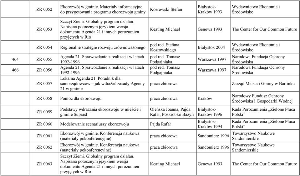 Tomasz Podgajniaka Białystok 2004 Warszawa 1997 Warszawa 1997 ZR 0058 Pomoc dla ekorozwoju praca zbiorowa Kraków ZR 0059 gminie Supraśl ZR 0060 Modelowanie scenariuszy ekorozwoju Pajda Rafał ZR 0061