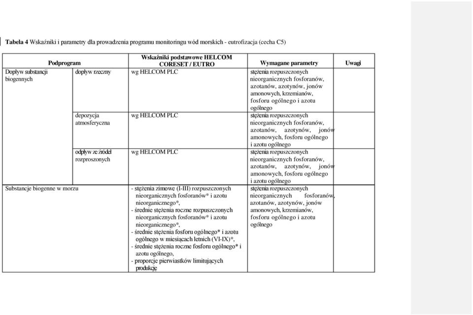 HELCOM PLC stężenia rozpuszczonych atmosferyczna nieorganicznych fosforanów, azotanów, azotynów, jonów amonowych, fosforu ogólnego i azotu ogólnego odpływ ze źródeł wg HELCOM PLC stężenia