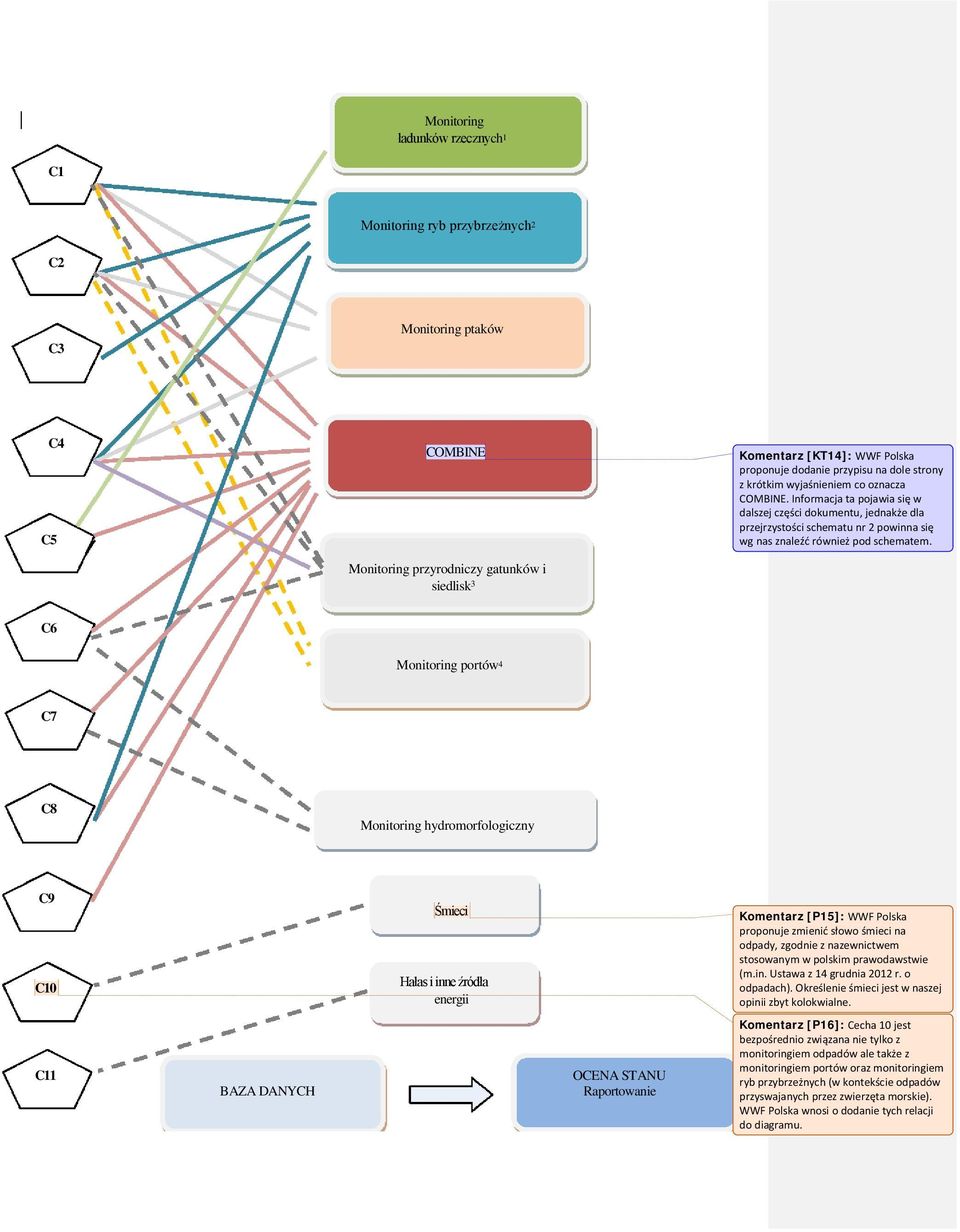 Monitoring przyrodniczy gatunków i siedlisk 3 C6 Monitoring portów 4 C7 C8 Monitoring hydromorfologiczny C9 C10 Śmieci Hałas i inne źródła energii Komentarz [P15]: WWF Polska proponuje zmienić słowo