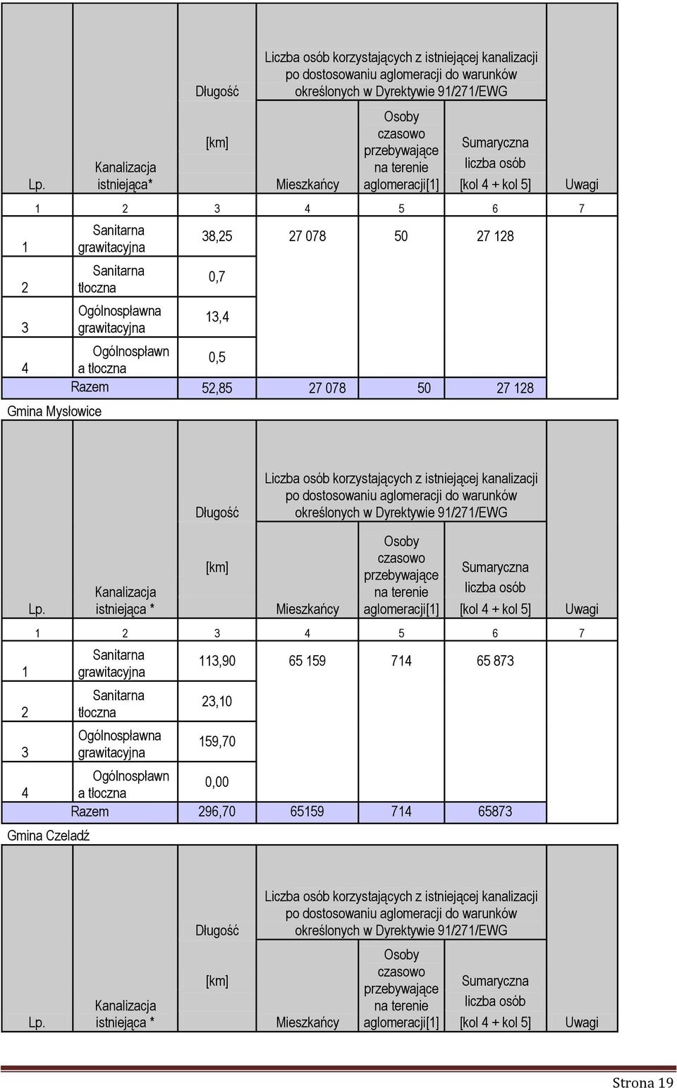 przebywające na terenie aglomeracji[1] Sumaryczna liczba osób [kol 4 + kol 5] 1 2 3 4 5 6 7 Gmina tłoczna Ogólnospławna 38,25 27 078 50 27 128 0,7 13,4 Ogólnospławn a tłoczna 0,5 Razem 52,85 27 078