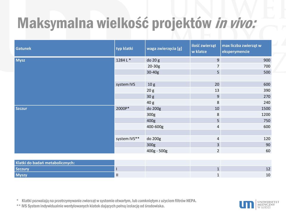 4 600 system IVS** do 200g 4 120 300g 3 90 400g - 500g 2 60 Klatki do badań metabolicznych: Szczury I 1 12 Myszy II 1 10 * Klatki pozwalają na