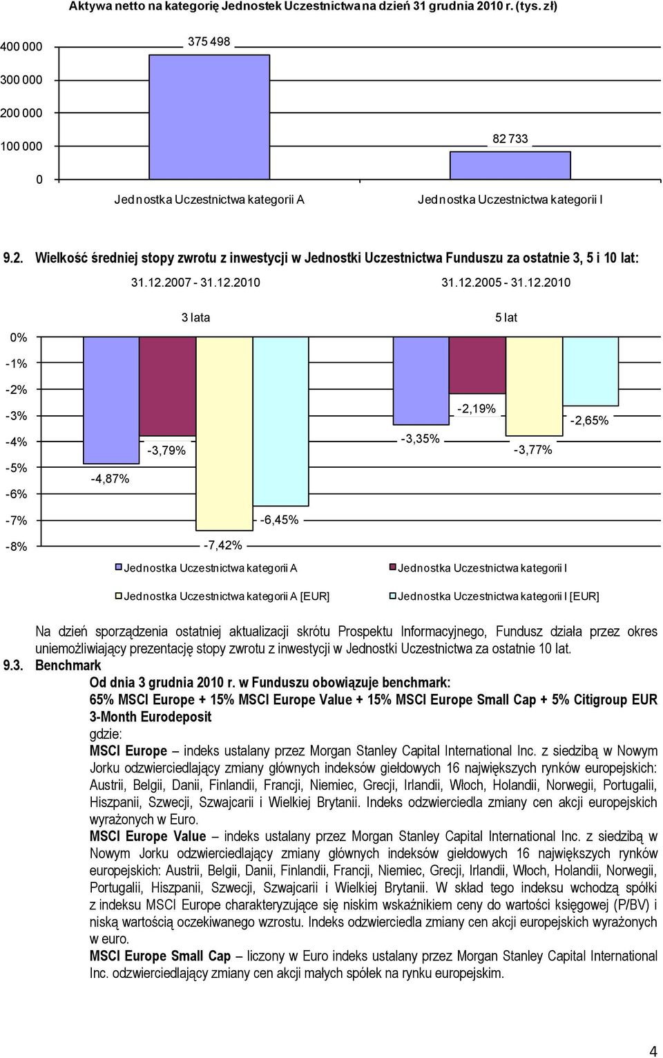 12.2007-31.12.2010 31.12.2005-31.12.2010 0% 3 lata 5 lat -1% -2% -3% -4% -5% -6% -4,87% -3,79% -3,35% -2,19% -3,77% -2,65% -7% -8% -6,45% -7,42% Jednostka Uczestnictwa kategorii A Jednostka