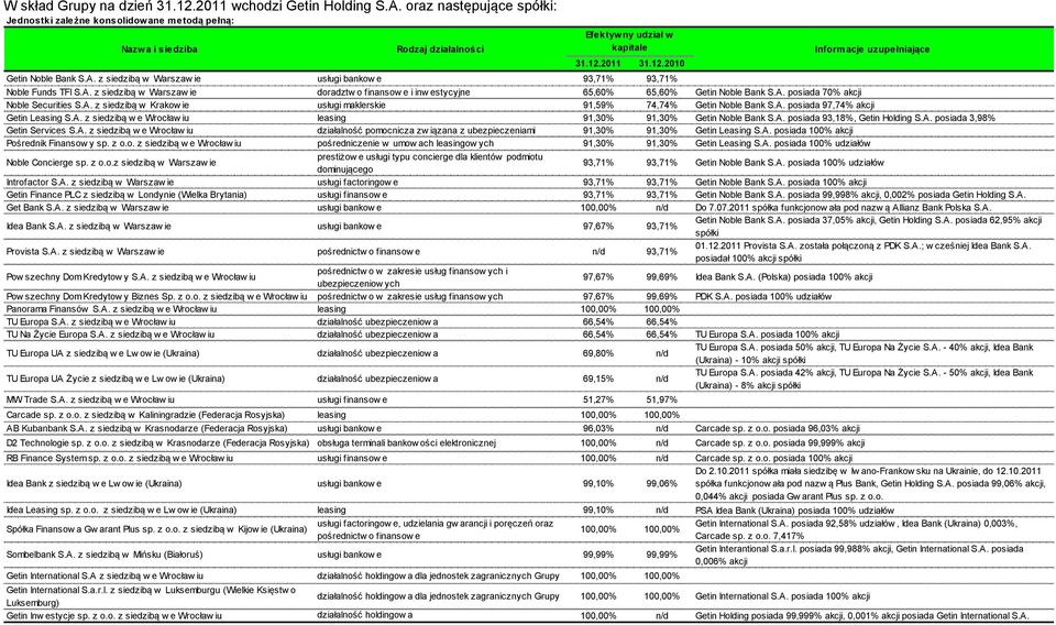 z siedzibą w Warszaw ie usługi bankow e 93,71% 93,71% Noble Funds TFI S.A. z siedzibą w Warszaw ie doradztw o finansow e i inw estycyjne 65,60% 65,60% Getin Noble Bank S.A. posiada 70% akcji Noble Securities S.