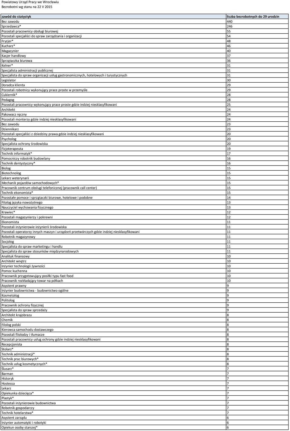 Specjalista do spraw organizacji usług gastronomicznych, hotelowych i turystycznych 31 Legislator 30 Doradca klienta 29 Pozostali robotnicy wykonujący prace proste w przemyśle 29 Cukiernik* 28