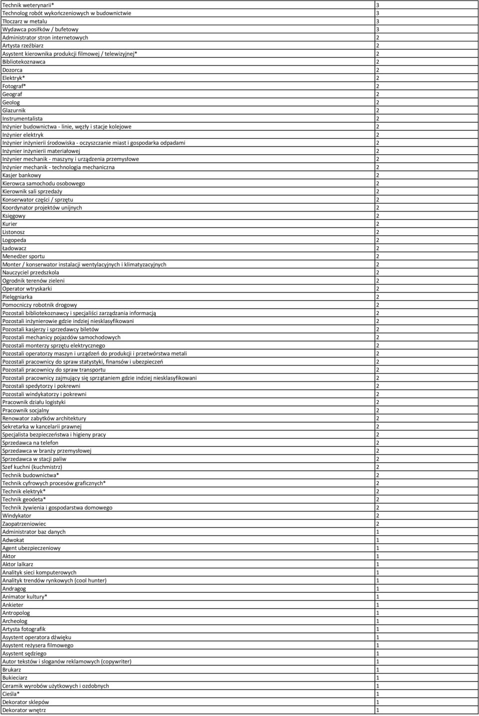 Inżynier elektryk 2 Inżynier inżynierii środowiska - oczyszczanie miast i gospodarka odpadami 2 Inżynier inżynierii materiałowej 2 Inżynier mechanik - maszyny i urządzenia przemysłowe 2 Inżynier