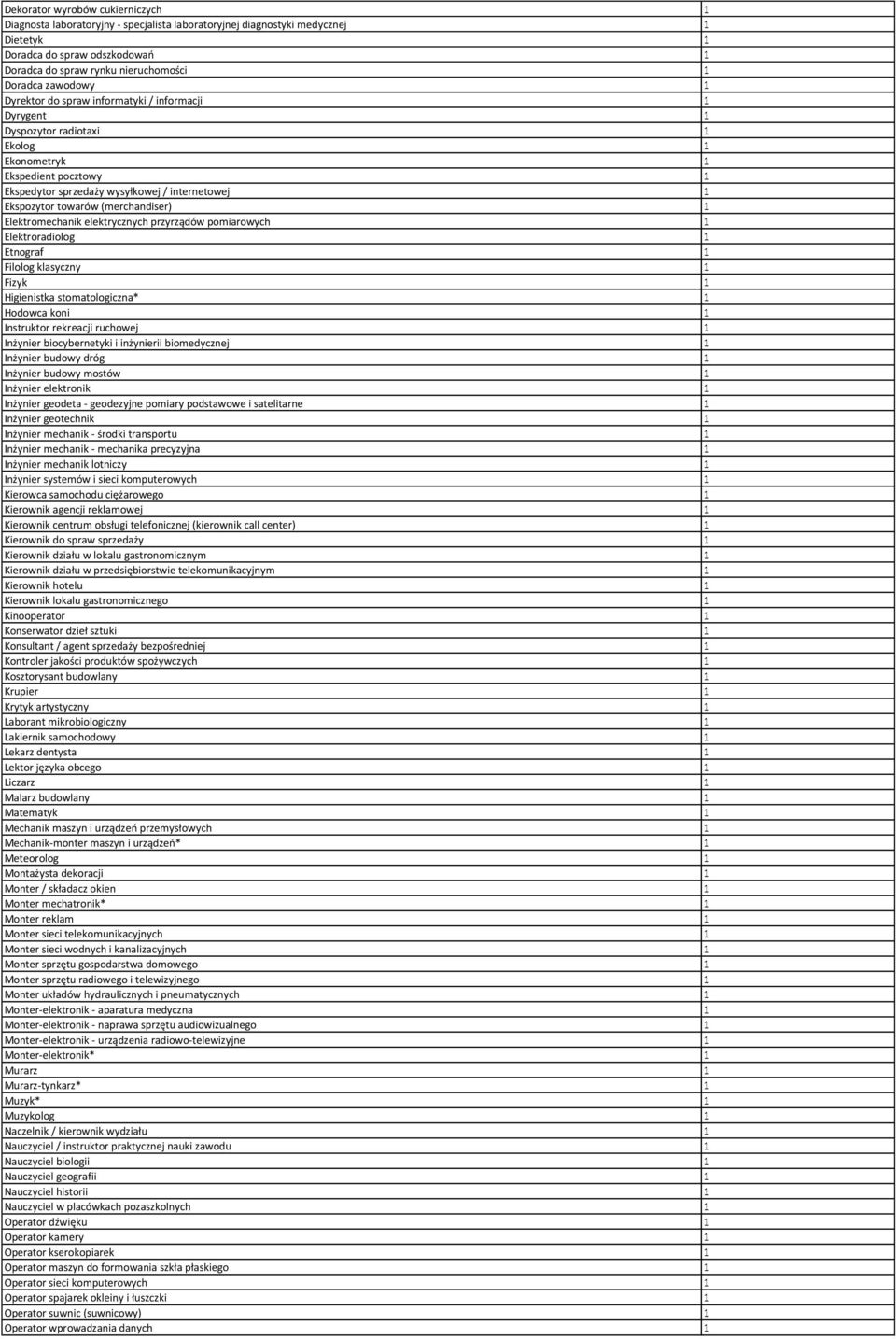 towarów (merchandiser) 1 Elektromechanik elektrycznych przyrządów pomiarowych 1 Elektroradiolog 1 Etnograf 1 Filolog klasyczny 1 Fizyk 1 Higienistka stomatologiczna* 1 Hodowca koni 1 Instruktor