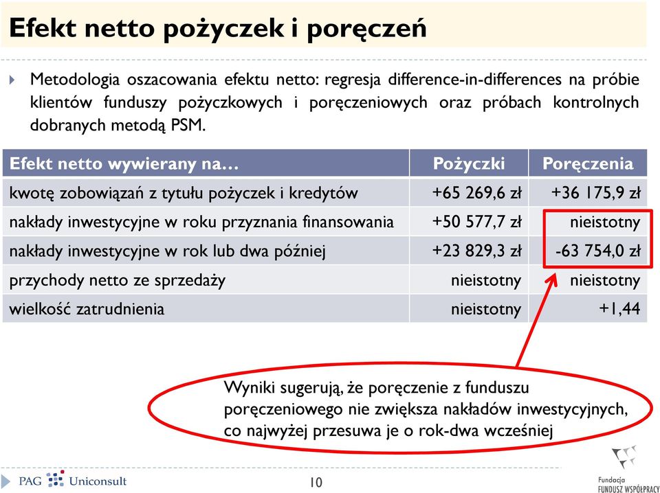 Efekt netto wywierany na Pożyczki Poręczenia kwotę zobowiązań z tytułu pożyczek i kredytów +65 269,6 zł +36 175,9 zł nakłady inwestycyjne w roku przyznania finansowania +50