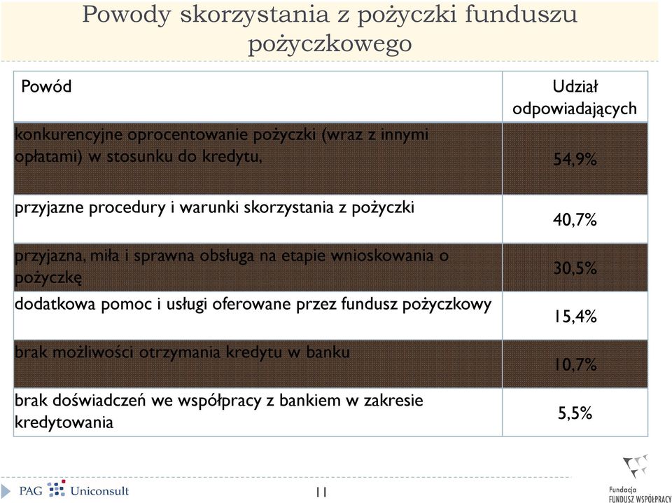 i sprawna obsługa na etapie wnioskowania o pożyczkę dodatkowa pomoc i usługi oferowane przez fundusz pożyczkowy brak