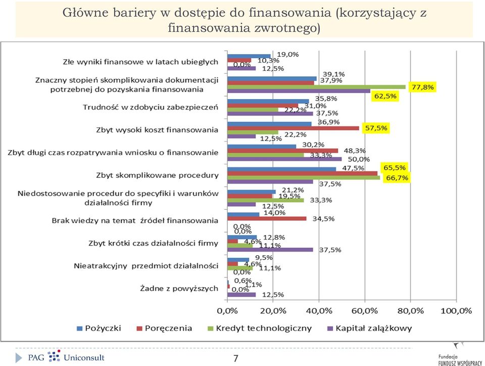 finansowania