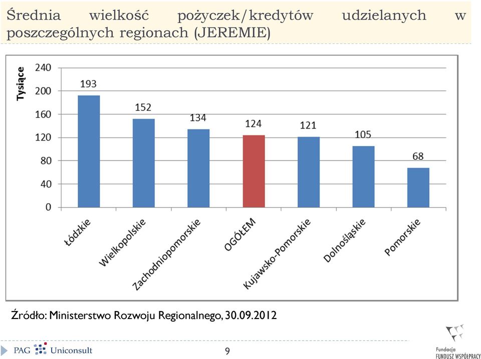 regionach (JEREMIE) Źródło: