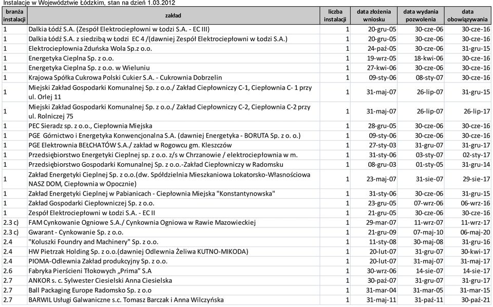 z o.o. 1 24-paź-05 30-cze-06 31-gru-15 1 Energetyka Cieplna Sp. z o.o. 1 19-wrz-05 18-kwi-06 30-cze-16 1 Energetyka Cieplna Sp. z o.o. w Wieluniu 1 27-kwi-06 30-cze-06 30-cze-16 1 Krajowa Spółka Cukrowa Polski Cukier S.