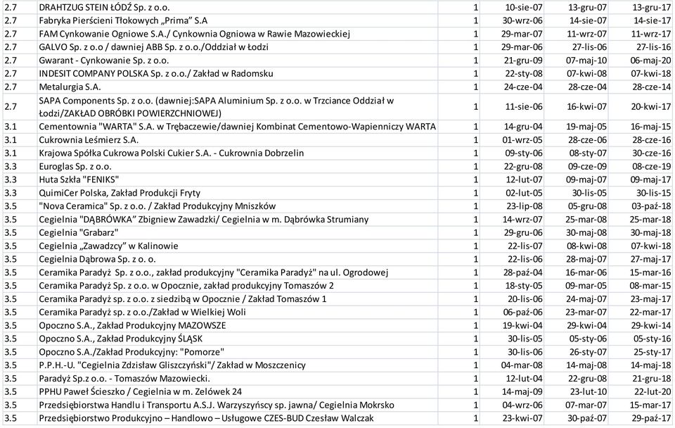 7 Metalurgia S.A. 1 24-cze-04 28-cze-04 28-cze-14 2.7 SAPA Components Sp. z o.o. (dawniej:sapa Aluminium Sp. z o.o. w Trzciance Oddział w Łodzi/ZAKŁAD OBRÓBKI POWIERZCHNIOWEJ) 1 11-sie-06 16-kwi-07 20-kwi-17 3.