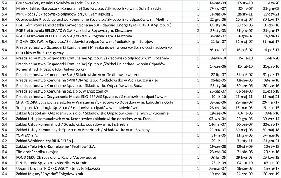 Modlna 1 22-gru-06 10-maj-07 30-kwi-17 5.4 PGE Górnictwo i Energetyka Konwencjonalna S.A. (dawniej Energetyka - BORUTA Sp. z o. o.) 1 09-sty-06 30-cze-06 30-cze-16 5.4 PGE Elektrownia BEŁCHATÓW S.A./ zakład w Rogowcu gm.