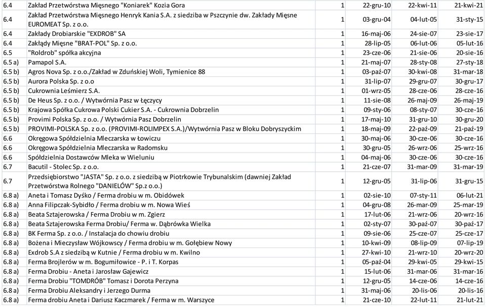 5 "Roldrob" spółka akcyjna 1 23-cze-06 21-sie-06 20-sie-16 6.5 a) Pamapol S.A. 1 21-maj-07 28-sty-08 27-sty-18 6.5 b) Agros Nova Sp. z o.o./zakład w Zduńskiej Woli, Tymienice 88 1 03-paź-07 30-kwi-08 31-mar-18 6.