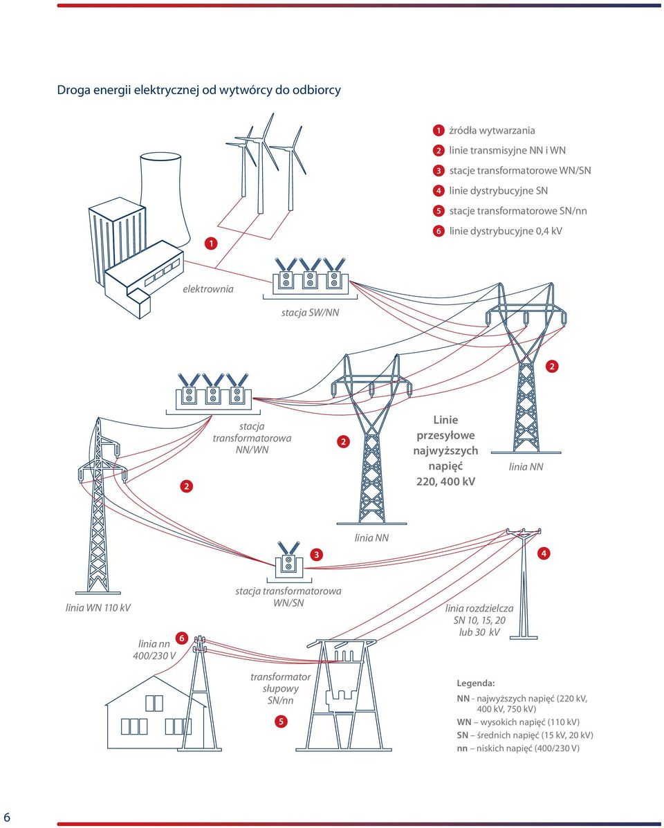 220, 400 kv linia NN linia NN linia WN 110 kv linia nn 400/230 V stacja transformatorowa WN/SN transformator słupowy SN/nn linia rozdzielcza SN 10, 15, 20