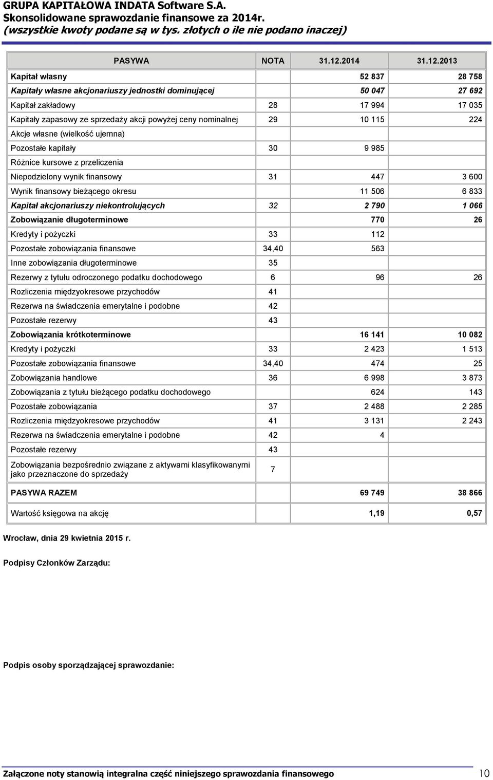 213 Kapitał własny 52 837 28 758 Kapitały własne akcjonariuszy jednostki dominującej 5 47 27 692 Kapitał zakładowy 28 17 994 17 35 Kapitały zapasowy ze sprzedaży akcji powyżej ceny nominalnej 29 1