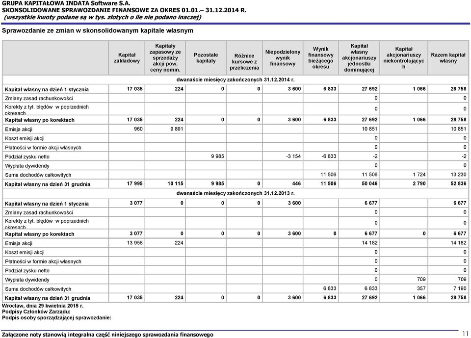 Wynik finansowy bieżącego okresu Kapitał własny akcjonariuszy jednostki dominującej Kapitał akcjonariuszy niekontrolującyc h Razem kapitał własny Kapitał własny na dzień 1 stycznia 17 35 224 3 6 6