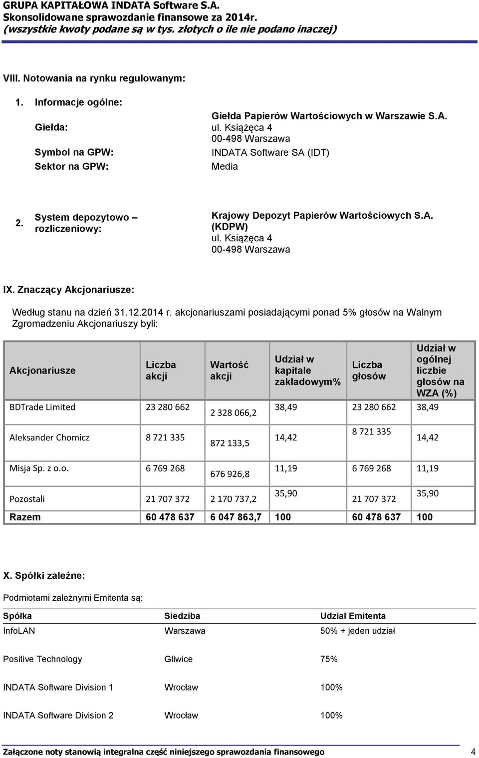 Znaczący Akcjonariusze: Według stanu na dzień 31.12.214 r.