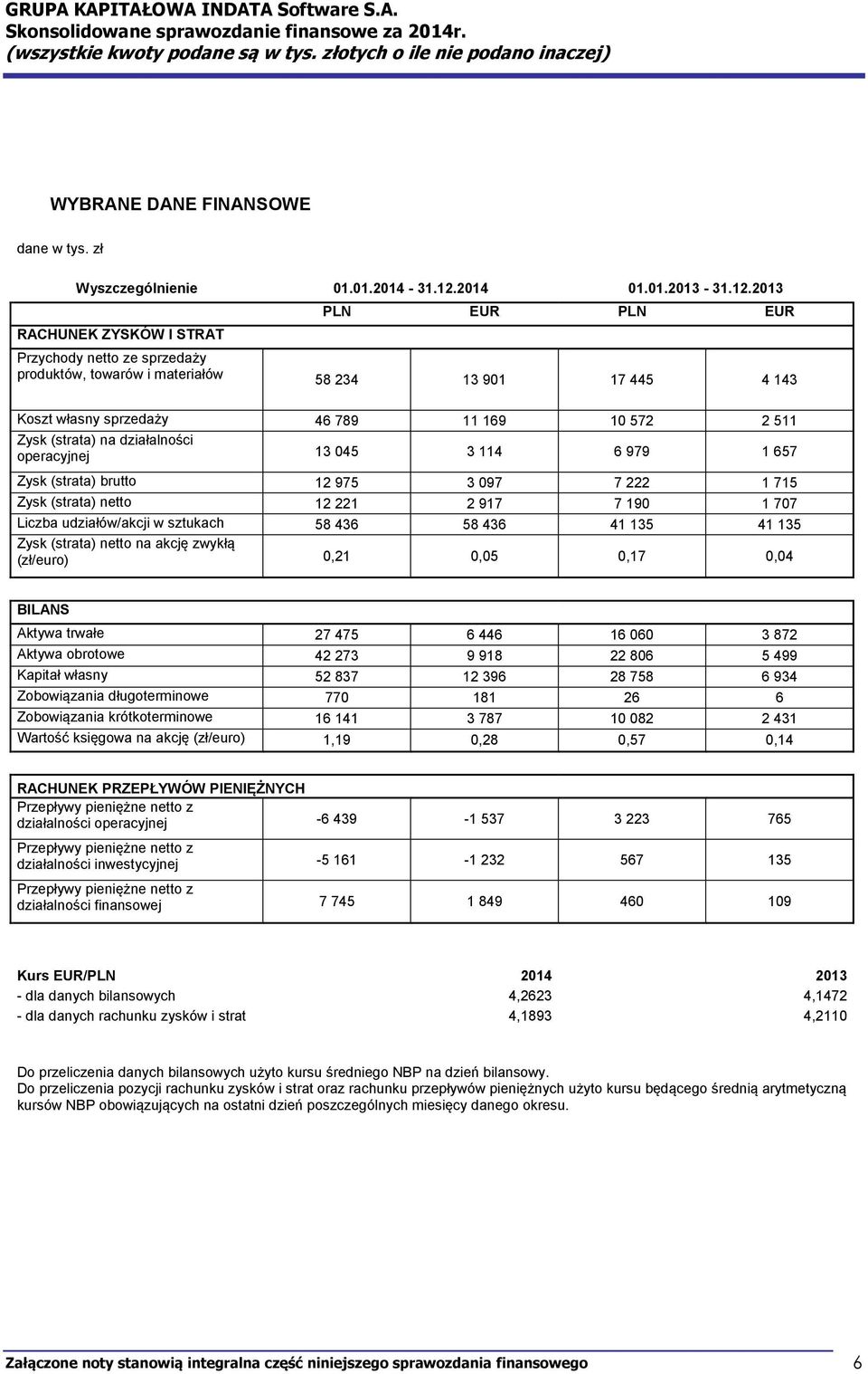 213 RACHUNEK ZYSKÓW I STRAT PLN EUR PLN EUR Przychody netto ze sprzedaży produktów, towarów i materiałów 58 234 13 91 17 445 4 143 Koszt własny sprzedaży 46 789 11 169 1 572 2 511 Zysk (strata) na