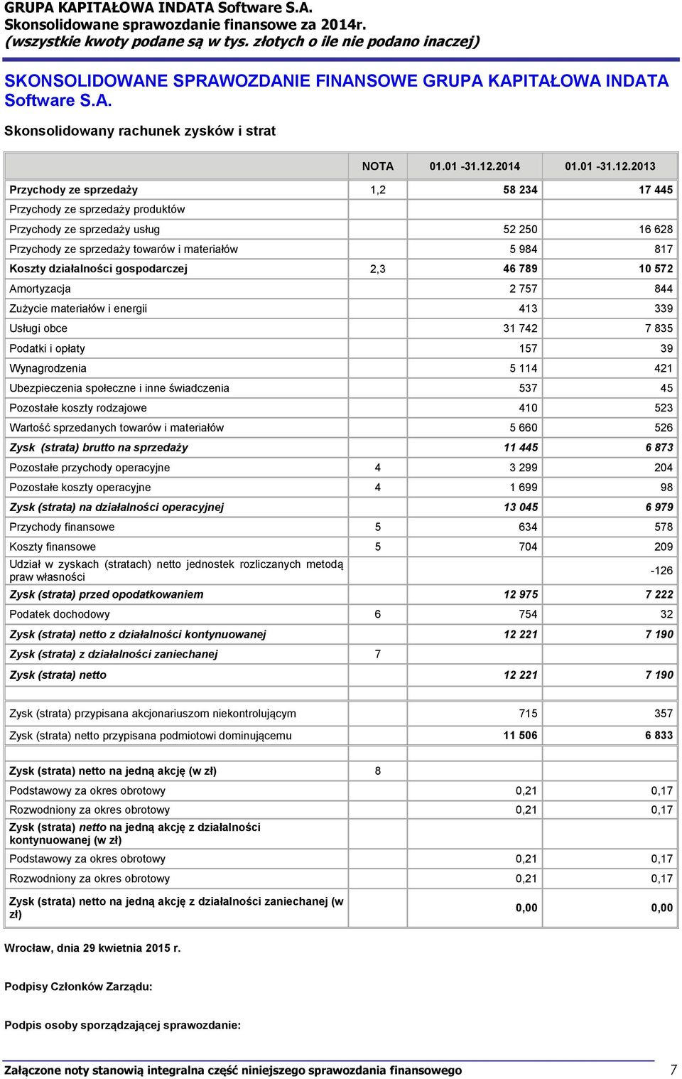 213 Przychody ze sprzedaży 1,2 58 234 17 445 Przychody ze sprzedaży produktów Przychody ze sprzedaży usług 52 25 16 628 Przychody ze sprzedaży towarów i materiałów 5 984 817 Koszty działalności