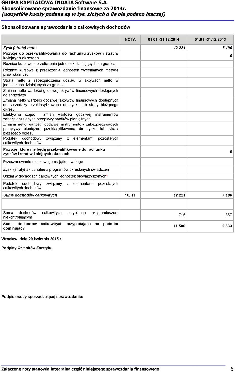 213 Zysk (strata) netto 12 221 7 19 Pozycje do przekwalifikowania do rachunku zysków i strat w kolejnych okresach Różnice kursowe z przeliczenia jednostek działających za granicą Różnice kursowe z