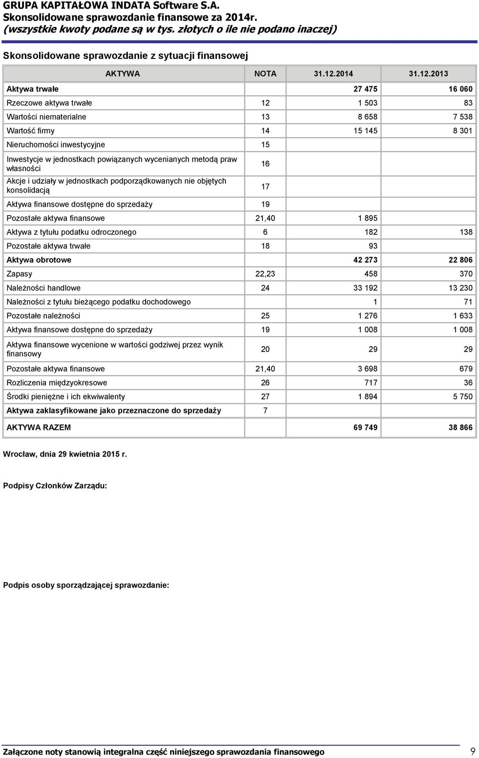 213 Aktywa trwałe 27 475 16 6 Rzeczowe aktywa trwałe 12 1 53 83 Wartości niematerialne 13 8 658 7 538 Wartość firmy 14 15 145 8 31 Nieruchomości inwestycyjne 15 Inwestycje w jednostkach powiązanych