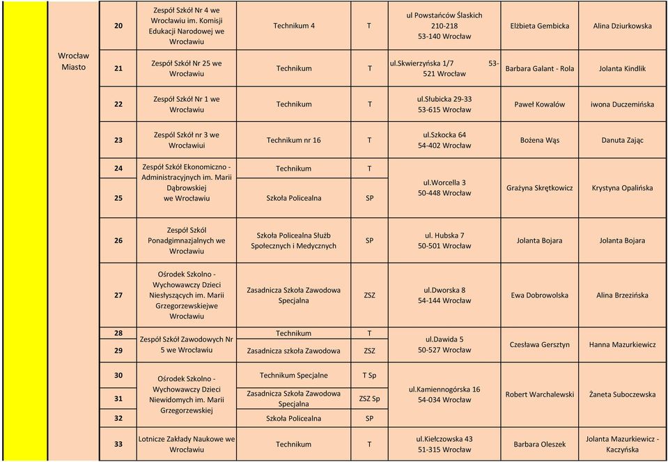 szkocka 64 4-402 Wrocław Bożena Wąs Danuta Zając 24 Ekonomiczno - Administracyjnych im. Marii Dąbrowskiej 2 we Szkoła Policealna SP ul.