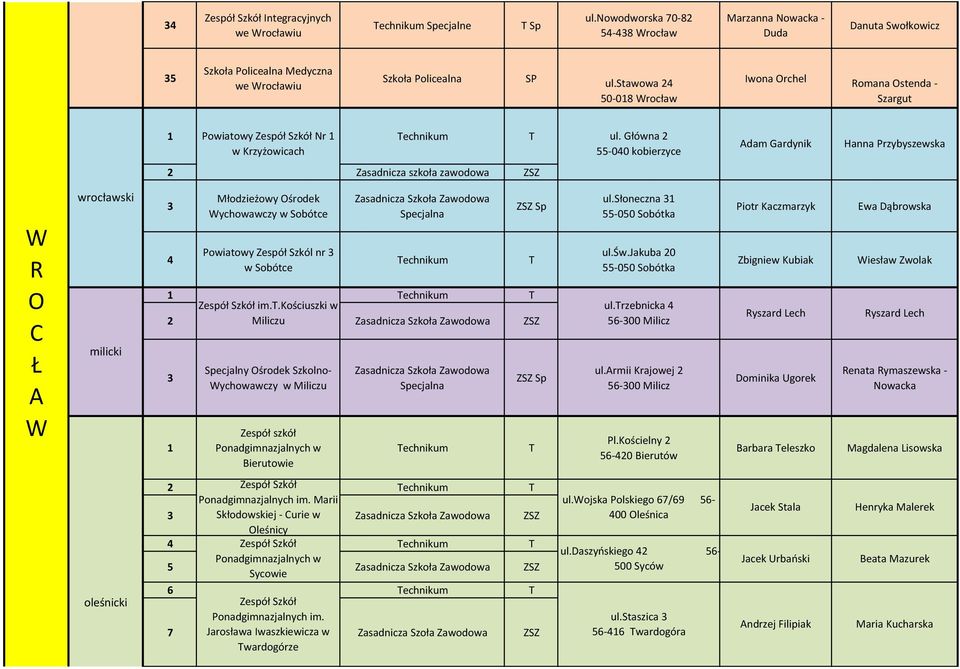 Główna 2-040 kobierzyce Adam Gardynik Hanna Przybyszewska 2 Zasadnicza szkoła zawodowa ZSZ W R O C Ł A W wrocławski milicki 4 Młodzieżowy Ośrodek Wychowawczy w Sobótce Powiatowy Zespół Szkól nr w