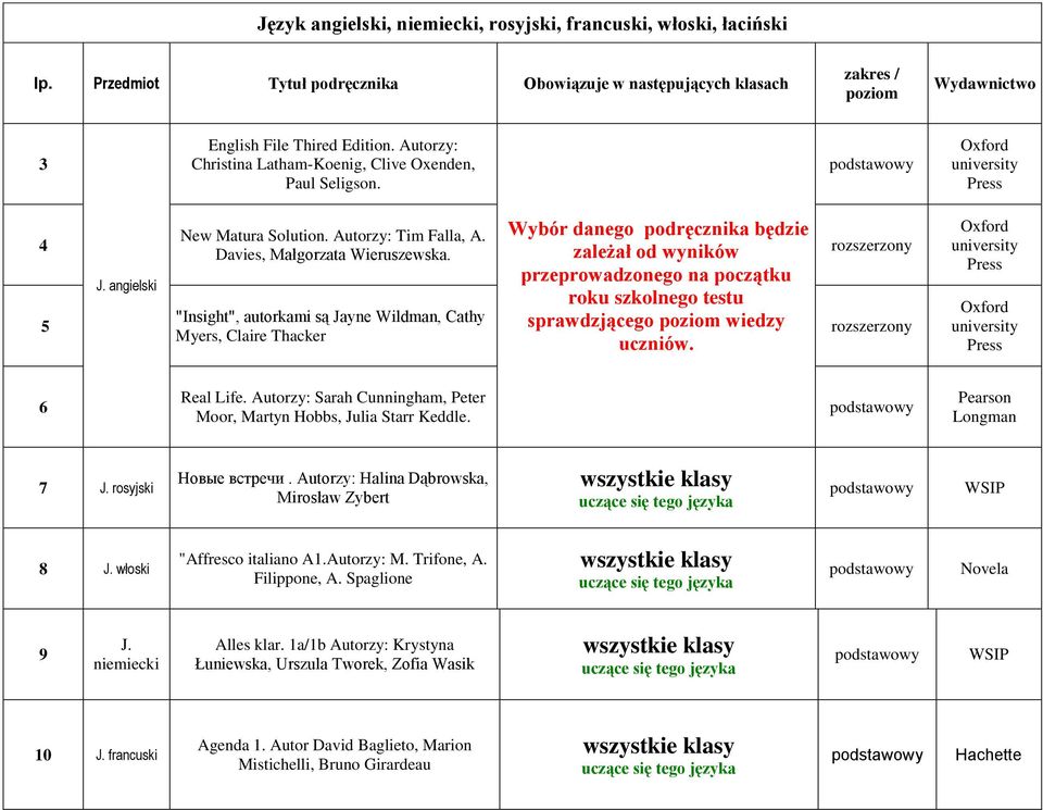 "Insight", autorkami są Jayne Wildman, Cathy Myers, Claire Thacker Wybór danego podręcznika będzie zależał od wyników przeprowadzonego na początku roku szkolnego testu sprawdzjącego wiedzy uczniów.