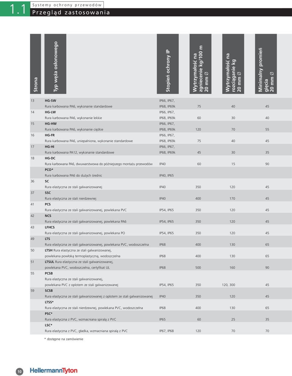 30 40 15 HG-HW IP66, IP67, Rura karbowana PA6, wykonanie ciężkie IP68, IP69k 120 70 55 16 HG-FR IP66, IP67, Rura karbowana PA6, uniepalniona, wykonanie standardowe IP68, IP69k 75 40 45 17 HG-HI IP66,