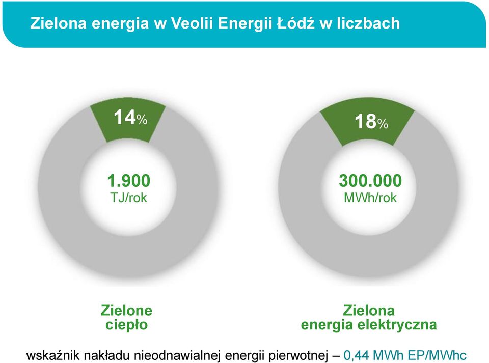 000 MWh/rok Zielone ciepło Zielona energia