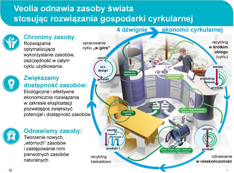 opracowanie cyklu w górę zasoby eco design produkt 4 dźwignie ekonomii cyrkularnej inteligentne opakowania papierowe meble odpady organiczne inne odpady lokalna zbiórka selektywna pralka